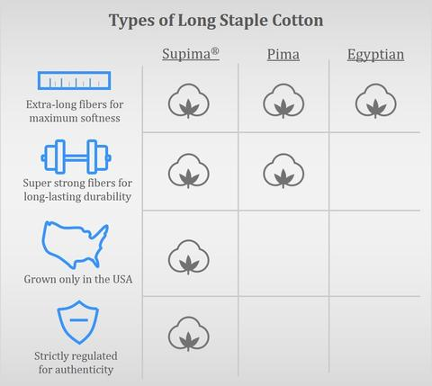 Pima & Supima Cotton Vs Organic Cotton, The Differences